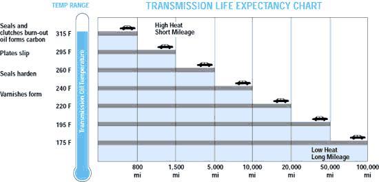 what hurts a transmission